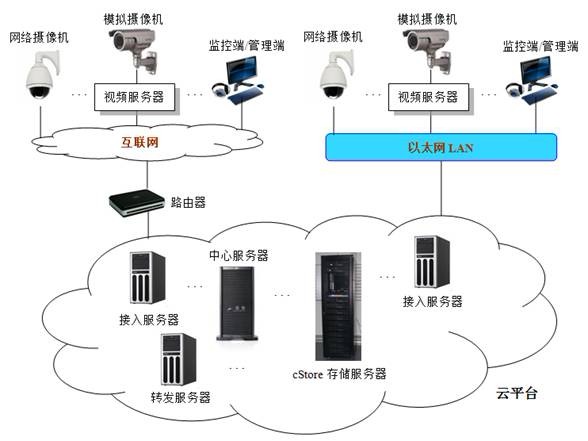 安防監控云存儲 安防監控云存儲