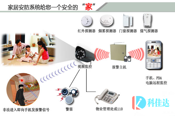 安防應用在智能家居上