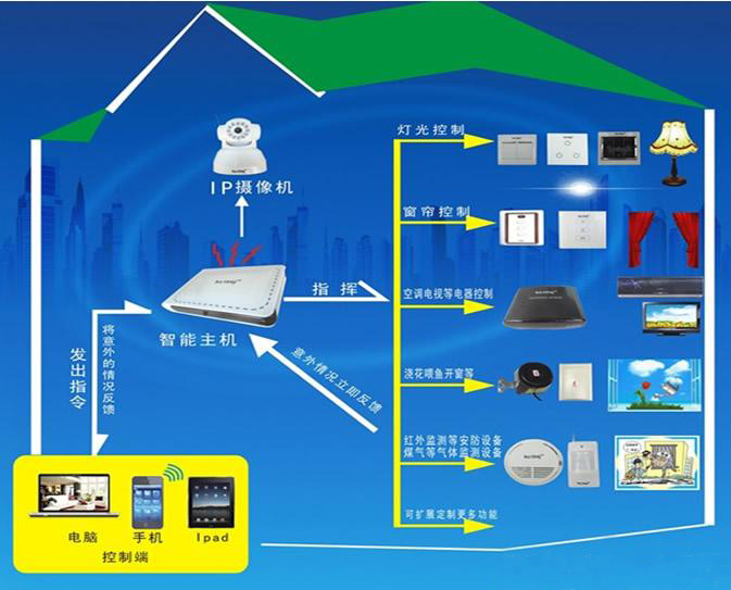 智能家居安防系統