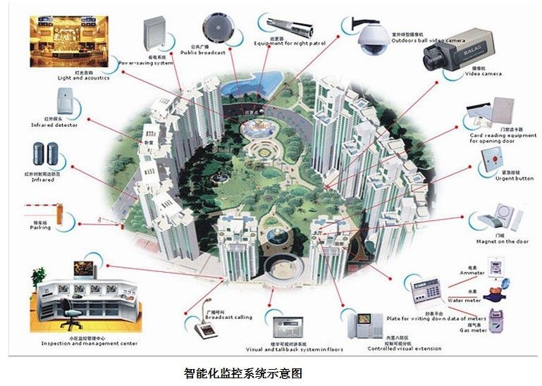 智能監控系統