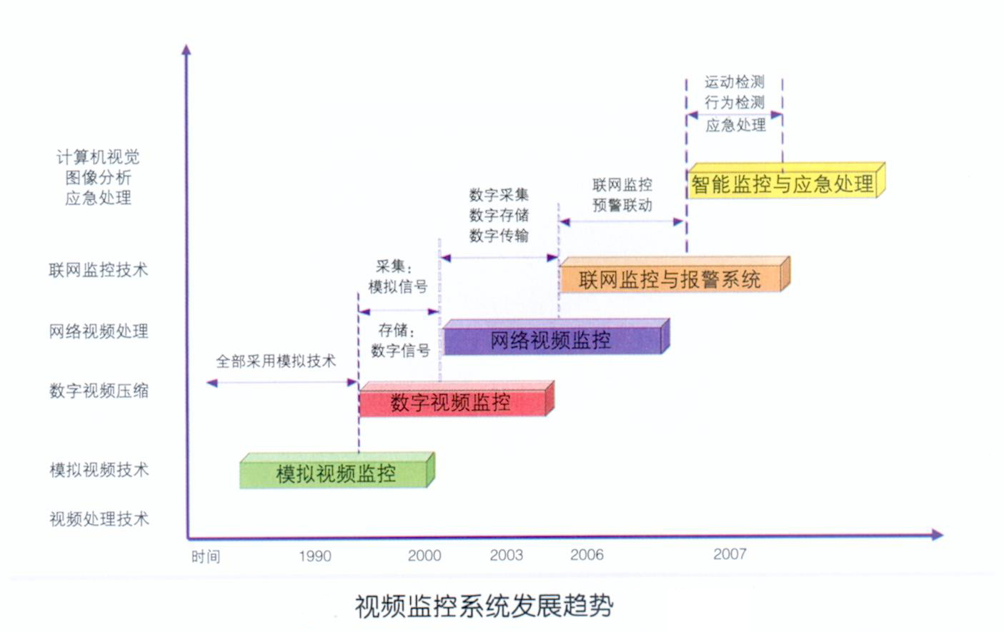 監控系統發展歷史