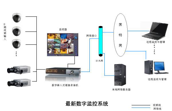 最新數據監控系統