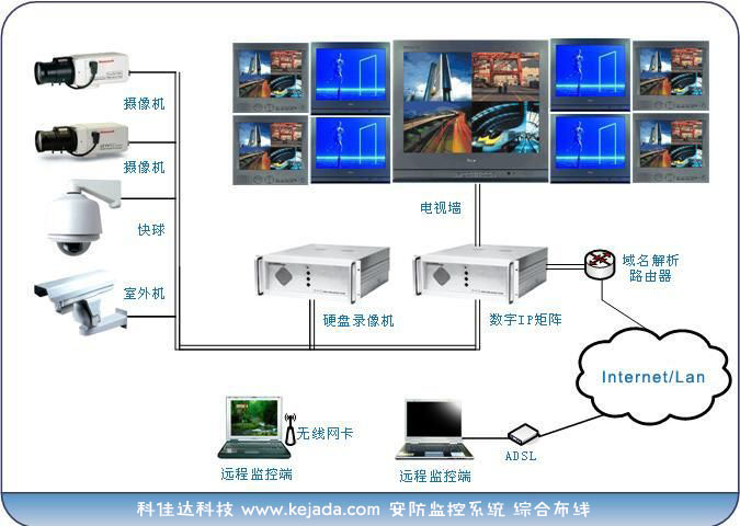 模擬監控系統和數字監控系統