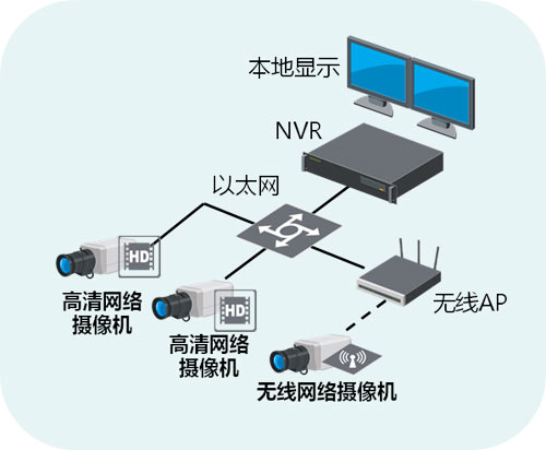 模擬攝像機拓撲圖---模擬監控系統