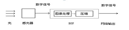 數(shù)字攝像機原理圖