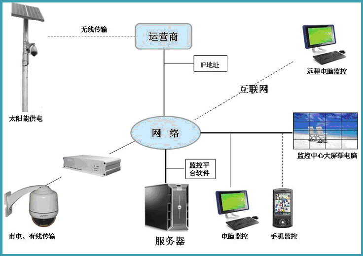 無線網絡監控系統