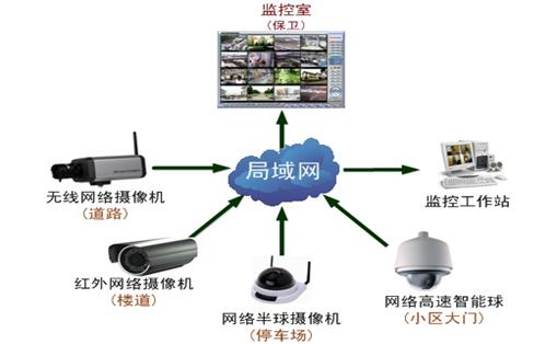 監控系統