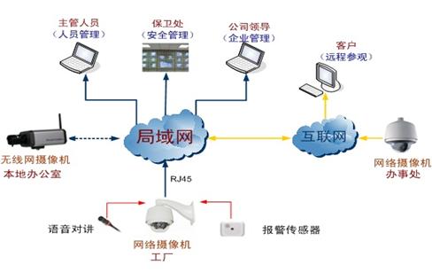監控系統