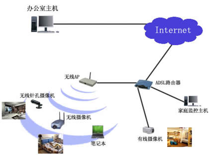 無線視頻監控工程