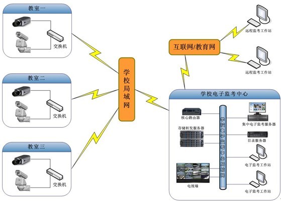  高清網(wǎng)絡(luò)視頻監(jiān)控工程讓考場監(jiān)考工作的透明、公正、公平