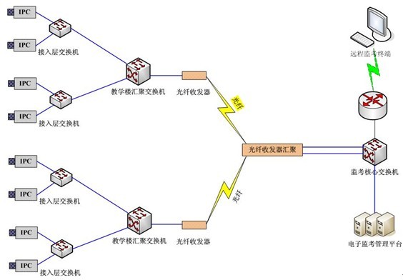  高清網(wǎng)絡(luò)視頻監(jiān)控工程讓考場監(jiān)考工作的透明、公正、公平