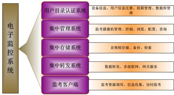  高清網(wǎng)絡(luò)視頻監(jiān)控工程讓考場監(jiān)考工作的透明、公正、公平