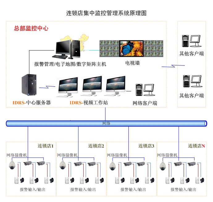 智能安防餐飲行業視頻監控工程方案