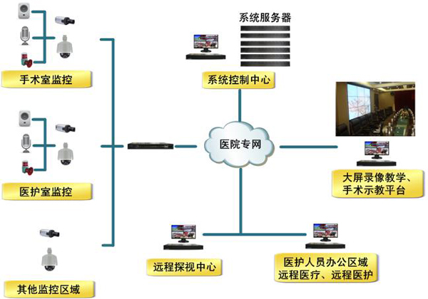 醫(yī)院智能化監(jiān)控工程設(shè)計(jì)安裝