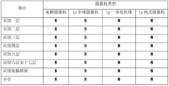酒店監控系統攝像機統計