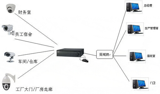 小型工廠視頻監控系統