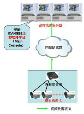 系統監控錄像的實現