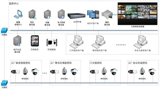 大型工廠廠區監控系統