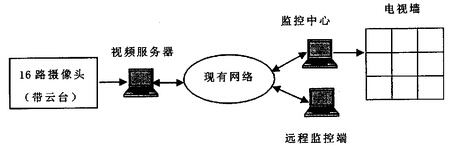 數字視頻監控系統
