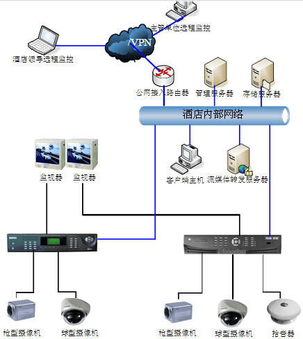 酒店監控設計方案