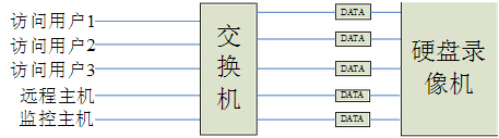 硬盤錄像機網絡負荷