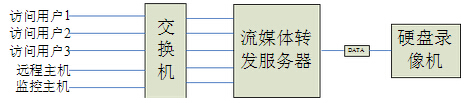 硬盤錄像機網絡負荷